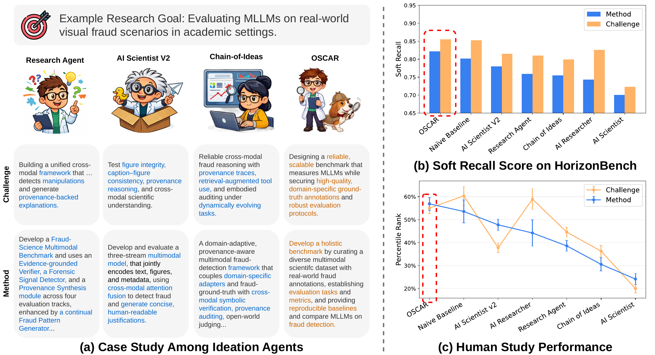 Evaluating Ideation Agents